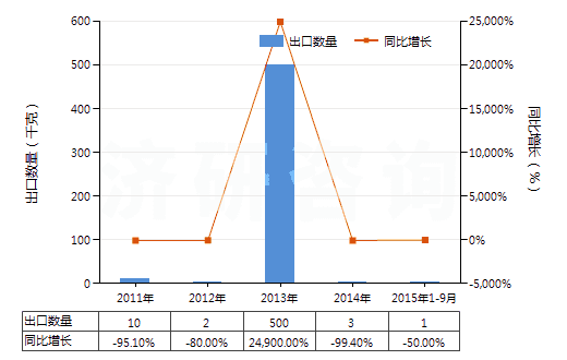 2011-2015年9月中國(guó)阿芬太尼、阿尼利定等以及它們的鹽(HS29333300)出口量及增速統(tǒng)計(jì)